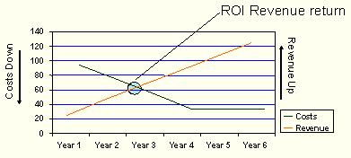 ROI Revenue Return